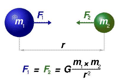 高中物理万有引力公式 高中物理知识点——牛顿运动定律 万有引力公式