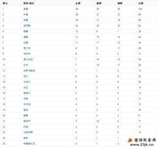 伦敦奥运会金牌榜 伦敦奥运会中国金牌 第30届伦敦奥运会—中国金牌榜_伦敦奥运会中国金牌
