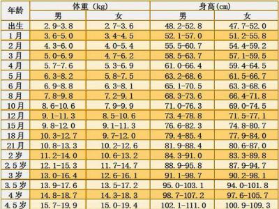 孩子身高体重对照表 最新！0~10岁各阶段孩子身高体重标准表