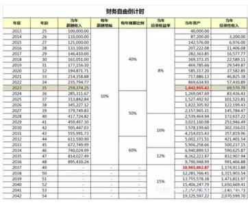 多少钱算财务自由 什么叫财务自由？怎样算财务自由？