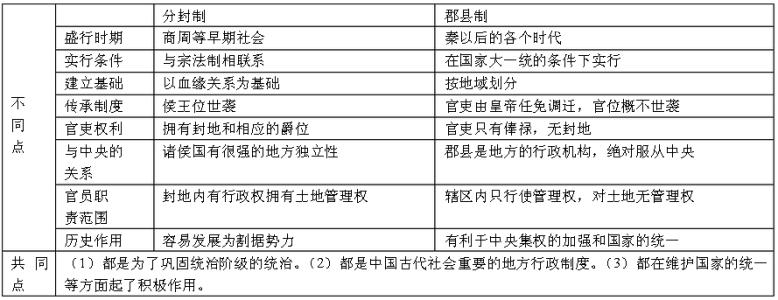 分封制和郡县制的区别 郡县制、分封制、行省制的区别 ​郡县制弊端