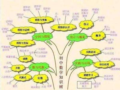 数学思维导图 一目了然！10张思维导图轻松学数学，建议家长为孩子收藏！