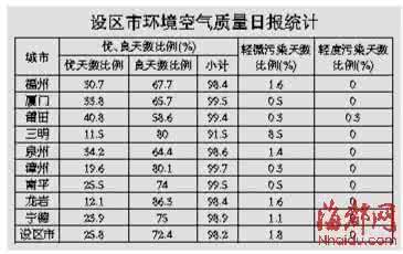 空中恶魔酸雨阅读答案 酸雨阅读答案 下表是我国部分城市空气质量日报，阅读并回答下列问题。(1)最容易出现酸雨的城市是__________