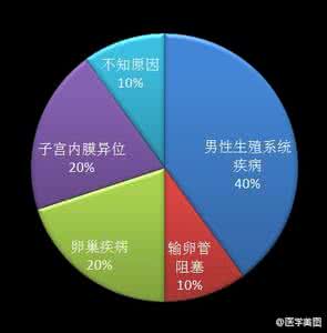 女生不孕不育哪些症状 不孕不育的原因有哪些