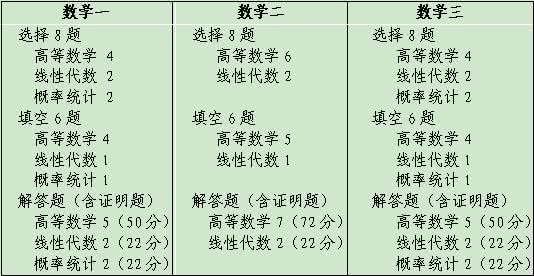 考研大纲出来前数学应该如何复习