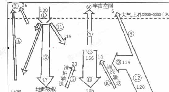 2014届高三模拟试题分项版专题2---- 天气、气候和大气运动