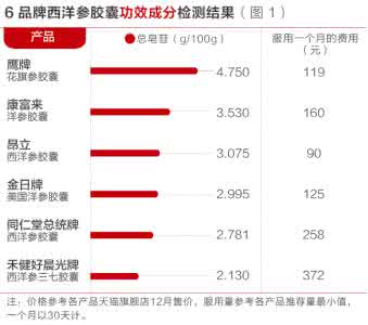 西洋参的成分 禾健西洋参胶囊被检出杂草成分