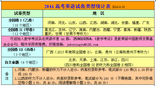 2017全国卷考纲变化 2016年全国卷来了！你了解这些变化吗？