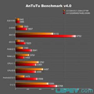 骁龙 625 八核处理器 LG Odin八核处理器跑分