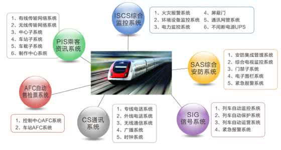 城市轨道交通通信技术 试述通信技术在城市轨道交通中的应用