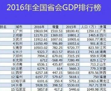 中国gdp城市排行榜 全国gdp排名2016 国内城市排行榜前十名