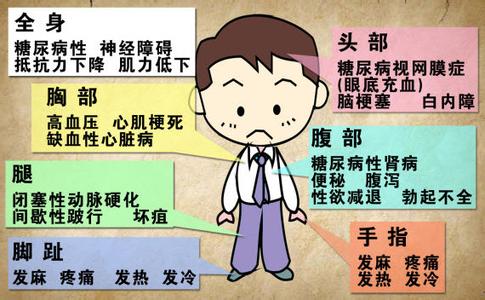 糖尿病并发症 【糖尿病远离并发症，请用好这10招！】