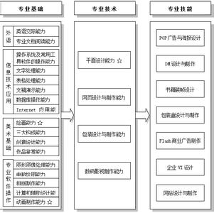 计算机专业选修课程 计算机专业选修课程 294分的理科生选计算机专业有前途没有