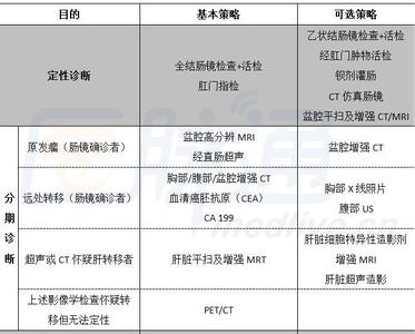 局部进展期直肠癌 CSCO 指南解读：局部进展期直肠癌新辅助治疗的 7 个要点