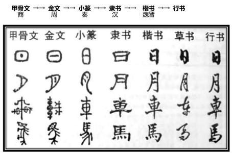 中国汉字演变过程 中国汉字演变