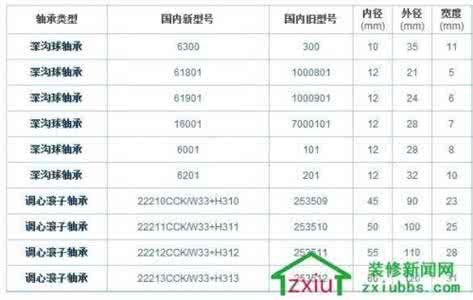 轴承型号查询尺寸表 轴承型号含义 家装五金型号大全 轴承型号含义及尺寸