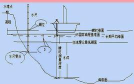 平均海面 深度基准面 平均海面