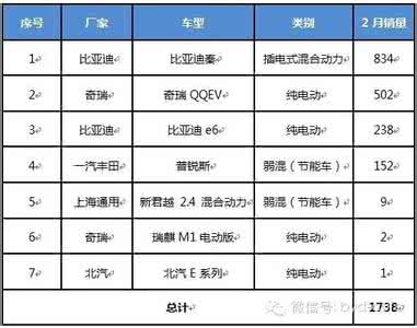 新能源乘用车销量 家庭用车排行榜2016 2016年11月新能源乘用车销量排行榜 前四名居然都变了