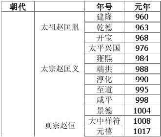 历代皇帝年号庙号谥号 最全历代皇帝谥号、庙号、年号全表