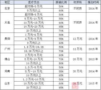 大连大病补助 各地大病保险报销大比拼 北京大连不封顶