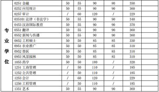 上海交通大学研究生院 上海交通大学2012年研究生复试分数线公布
