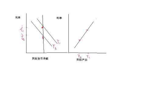 货币需求的利率弹性 货币需求的利率弹性 货币需求弹性是什么？