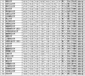 大学综合实力排行榜 2016年中国721所大学综合实力排行榜