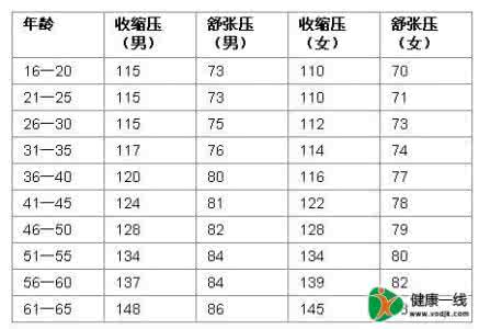 血压正常范围 血压正常范围 血压竟是这么多疾病的信号