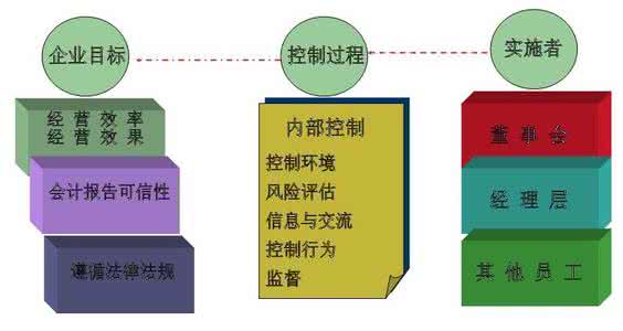 企业内部控制包含哪些? 企业内部控制是什么？