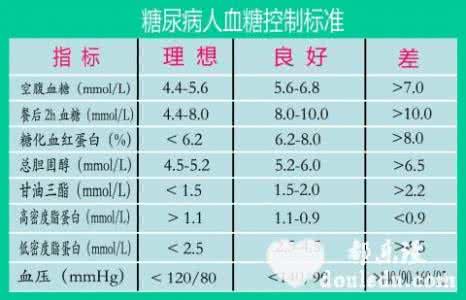 如何控制空腹血糖 空腹血糖正常值范围 如何控制空腹血糖