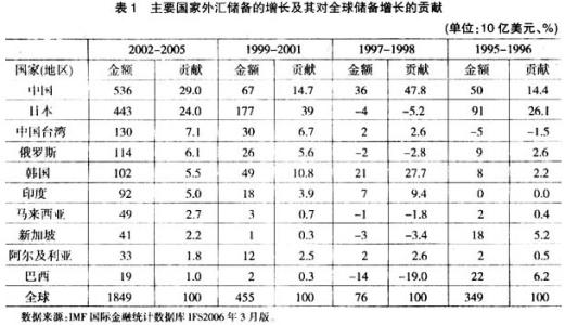 中国外汇政策 中国国际外汇政策及经验