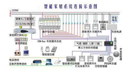 家居弱电箱 家居弱电的设计及实施