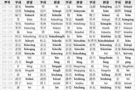普通话水平测试用表一 普通话水平测试用普通话词语表(表一+表二) 很好的资源 值得珍藏