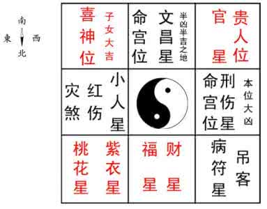 八宅风水吉凶方位图 看看你命中的吉凶方位在哪里