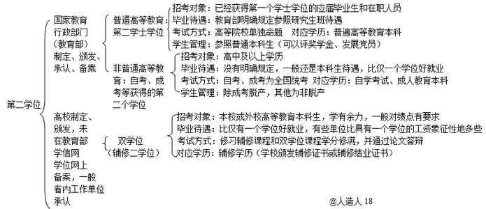 法学双学位论文选题 怎样选双学位 什么是双学位