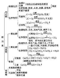 重庆中考数学命题规律 碳及碳的化合物中考命题规律