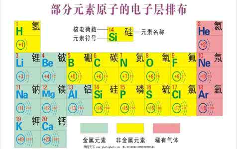 元素周期表中的规律 元素周期表中的氢元素