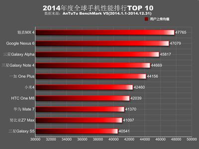 2017年性能最好的手机 2014年性能最好的手机有哪些