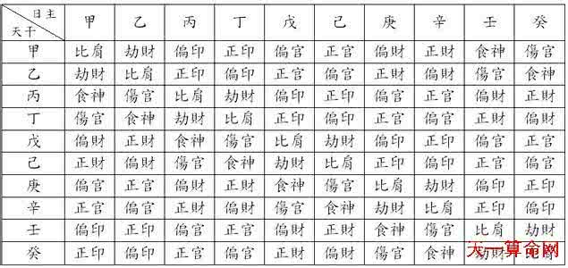 十神八字四柱免费算命 八字十神要点文档