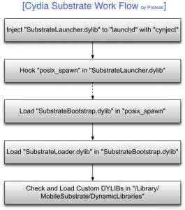 无法胜任工作怎么办 Cydia Substrate无法工作怎么办