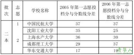 易解放 植树志愿报名 报志愿选院校易出现的误区