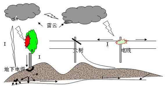 雷电流幅值定义 基于雷电流幅值分布的雷击建筑物物理损害概率计算方法