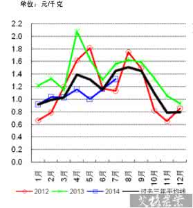大白菜价格走势 白菜价格走势 2014白菜价格走势
