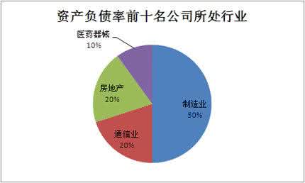 股票资产负债率 资产负债率安全范围 股债双杀什么资产安全？
