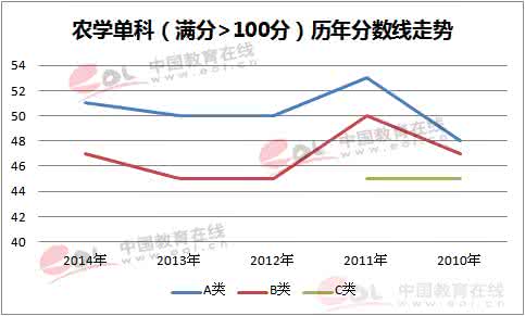 农学国家线 2004-2012年农学国家复试分数线趋势图