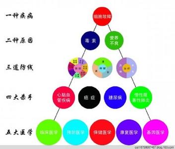 营养素缺乏症 人体缺乏6大营养素警报【图】