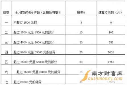 年终奖缴纳个人所得税 年终奖个人所得税计算方法 年终奖如何缴纳个人所得税