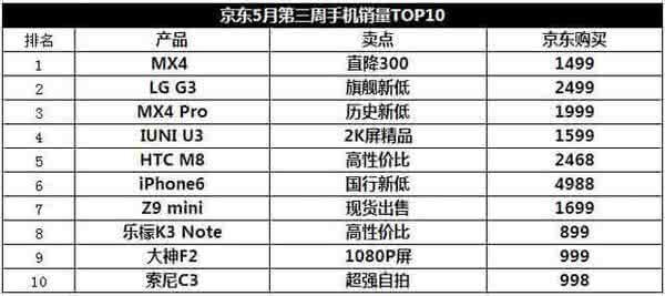 京东手机销量排行榜 京东手机销量周排行榜