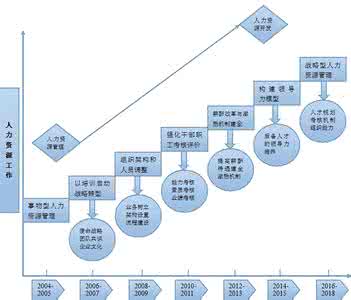 人力资源管理观念落后 先进的人力资源管理观念