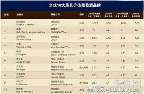 微商十大畅销品牌 2016微商十大畅销品牌 2016十大最畅销香槟品牌